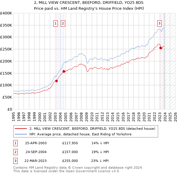 2, MILL VIEW CRESCENT, BEEFORD, DRIFFIELD, YO25 8DS: Price paid vs HM Land Registry's House Price Index