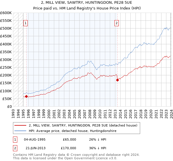 2, MILL VIEW, SAWTRY, HUNTINGDON, PE28 5UE: Price paid vs HM Land Registry's House Price Index