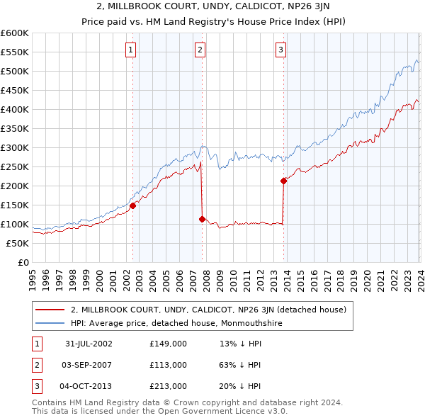 2, MILLBROOK COURT, UNDY, CALDICOT, NP26 3JN: Price paid vs HM Land Registry's House Price Index