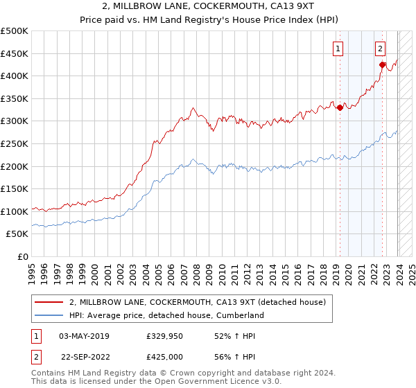 2, MILLBROW LANE, COCKERMOUTH, CA13 9XT: Price paid vs HM Land Registry's House Price Index