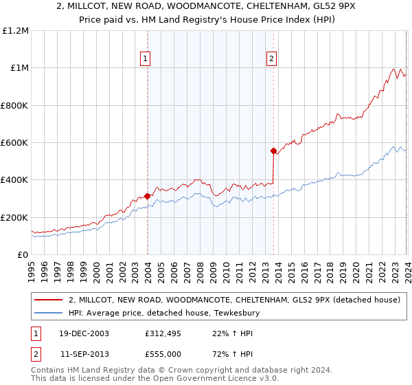 2, MILLCOT, NEW ROAD, WOODMANCOTE, CHELTENHAM, GL52 9PX: Price paid vs HM Land Registry's House Price Index