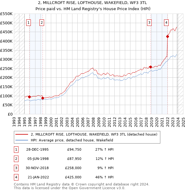 2, MILLCROFT RISE, LOFTHOUSE, WAKEFIELD, WF3 3TL: Price paid vs HM Land Registry's House Price Index