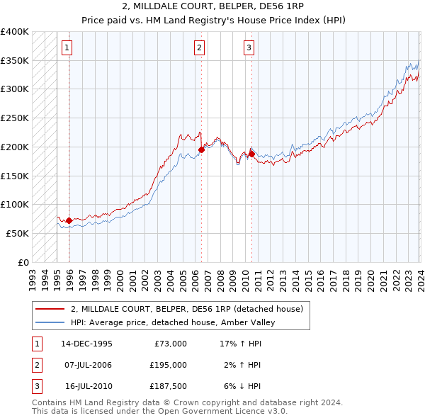 2, MILLDALE COURT, BELPER, DE56 1RP: Price paid vs HM Land Registry's House Price Index