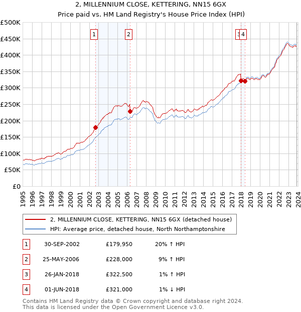 2, MILLENNIUM CLOSE, KETTERING, NN15 6GX: Price paid vs HM Land Registry's House Price Index