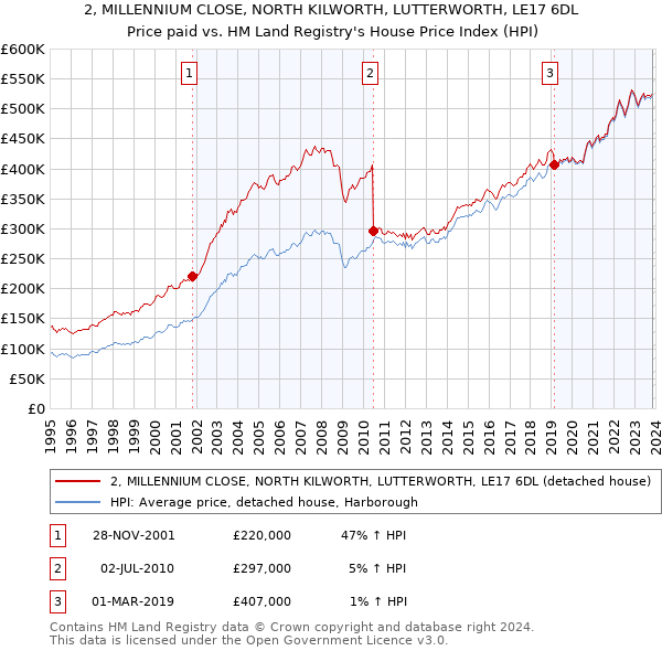 2, MILLENNIUM CLOSE, NORTH KILWORTH, LUTTERWORTH, LE17 6DL: Price paid vs HM Land Registry's House Price Index