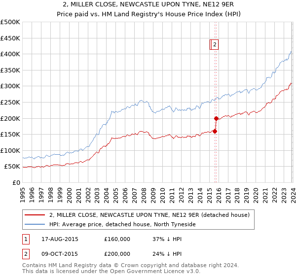 2, MILLER CLOSE, NEWCASTLE UPON TYNE, NE12 9ER: Price paid vs HM Land Registry's House Price Index