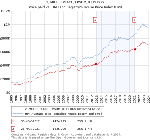 2, MILLER PLACE, EPSOM, KT19 8GS: Price paid vs HM Land Registry's House Price Index