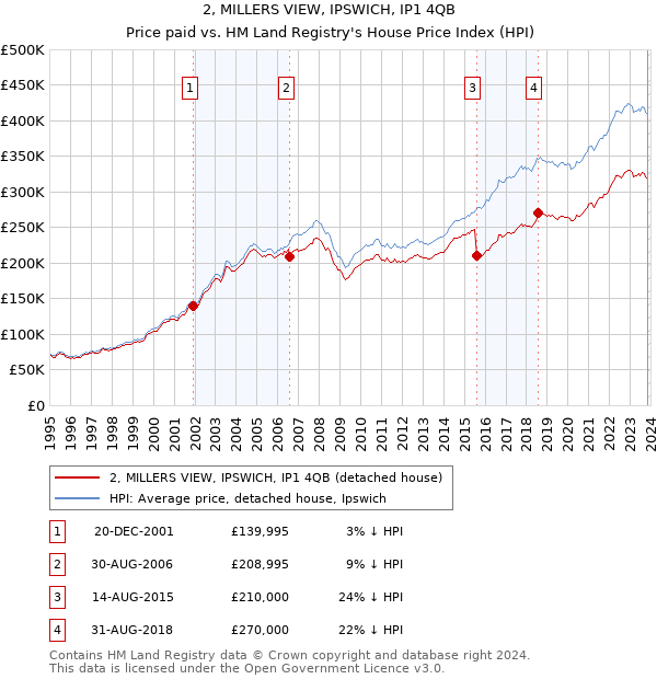 2, MILLERS VIEW, IPSWICH, IP1 4QB: Price paid vs HM Land Registry's House Price Index