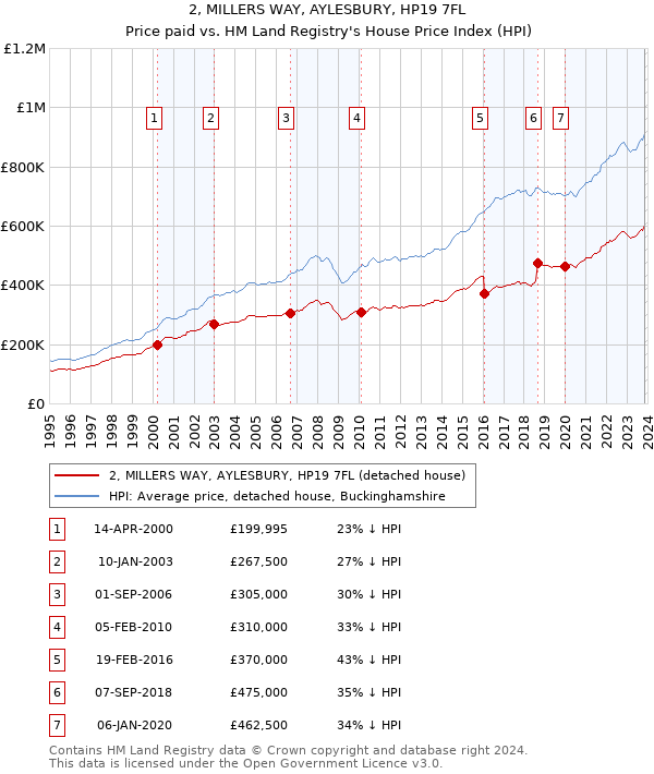 2, MILLERS WAY, AYLESBURY, HP19 7FL: Price paid vs HM Land Registry's House Price Index