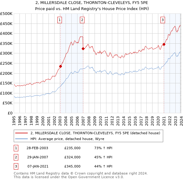 2, MILLERSDALE CLOSE, THORNTON-CLEVELEYS, FY5 5PE: Price paid vs HM Land Registry's House Price Index