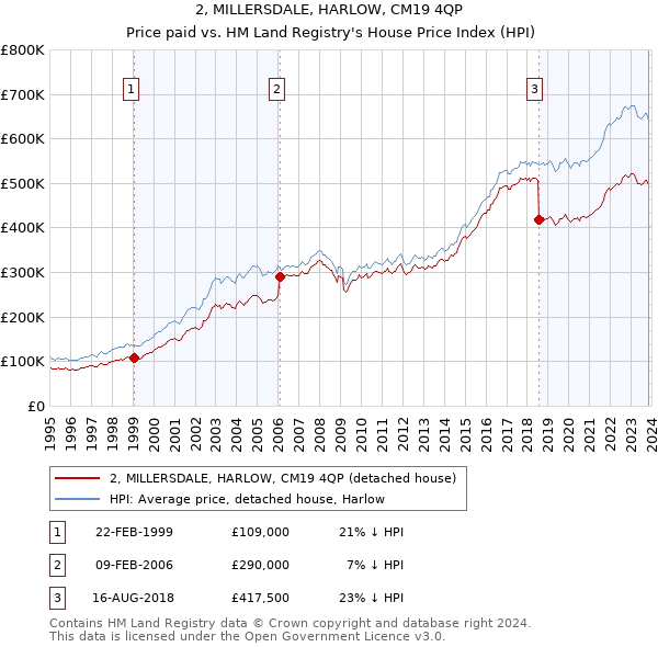 2, MILLERSDALE, HARLOW, CM19 4QP: Price paid vs HM Land Registry's House Price Index