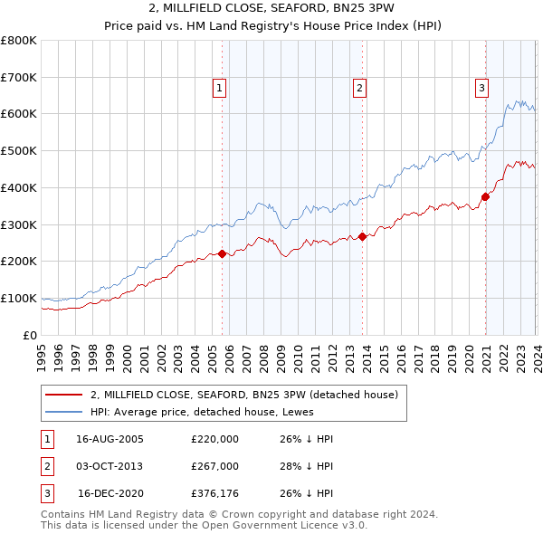 2, MILLFIELD CLOSE, SEAFORD, BN25 3PW: Price paid vs HM Land Registry's House Price Index