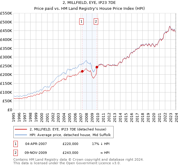 2, MILLFIELD, EYE, IP23 7DE: Price paid vs HM Land Registry's House Price Index