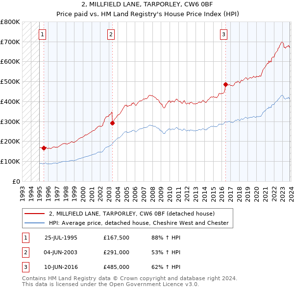 2, MILLFIELD LANE, TARPORLEY, CW6 0BF: Price paid vs HM Land Registry's House Price Index
