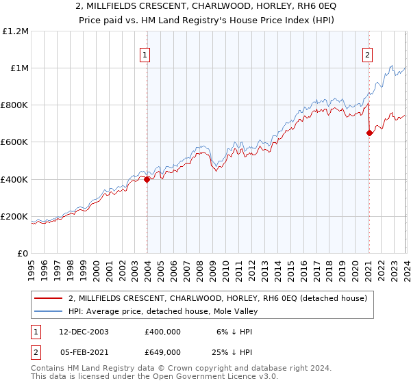 2, MILLFIELDS CRESCENT, CHARLWOOD, HORLEY, RH6 0EQ: Price paid vs HM Land Registry's House Price Index