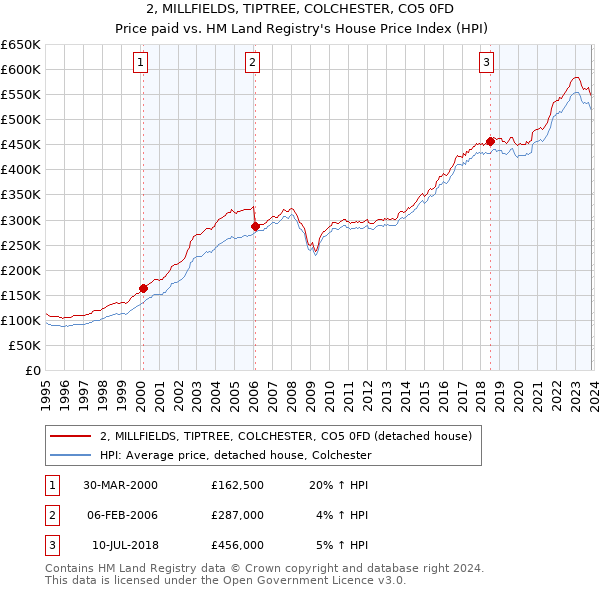 2, MILLFIELDS, TIPTREE, COLCHESTER, CO5 0FD: Price paid vs HM Land Registry's House Price Index