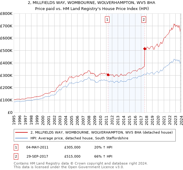 2, MILLFIELDS WAY, WOMBOURNE, WOLVERHAMPTON, WV5 8HA: Price paid vs HM Land Registry's House Price Index