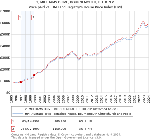 2, MILLHAMS DRIVE, BOURNEMOUTH, BH10 7LP: Price paid vs HM Land Registry's House Price Index