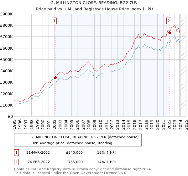 2, MILLINGTON CLOSE, READING, RG2 7LR: Price paid vs HM Land Registry's House Price Index