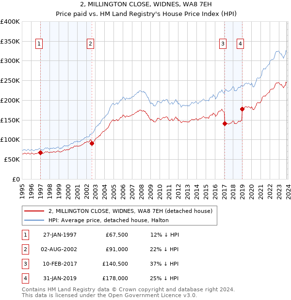 2, MILLINGTON CLOSE, WIDNES, WA8 7EH: Price paid vs HM Land Registry's House Price Index