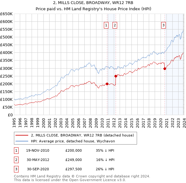 2, MILLS CLOSE, BROADWAY, WR12 7RB: Price paid vs HM Land Registry's House Price Index