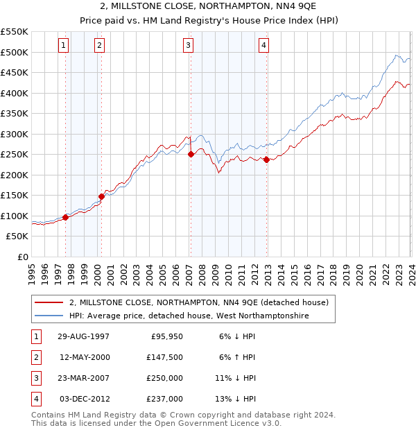 2, MILLSTONE CLOSE, NORTHAMPTON, NN4 9QE: Price paid vs HM Land Registry's House Price Index