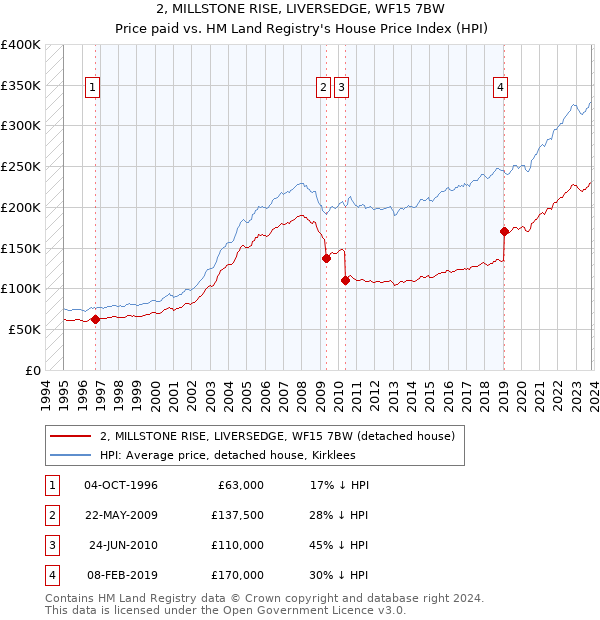 2, MILLSTONE RISE, LIVERSEDGE, WF15 7BW: Price paid vs HM Land Registry's House Price Index