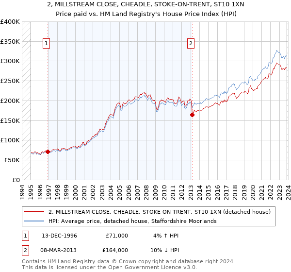 2, MILLSTREAM CLOSE, CHEADLE, STOKE-ON-TRENT, ST10 1XN: Price paid vs HM Land Registry's House Price Index