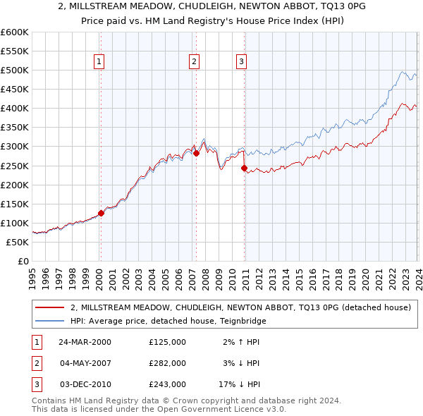 2, MILLSTREAM MEADOW, CHUDLEIGH, NEWTON ABBOT, TQ13 0PG: Price paid vs HM Land Registry's House Price Index