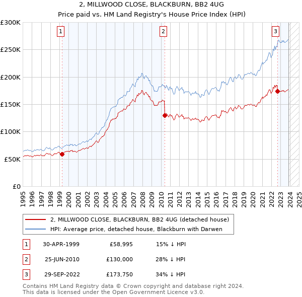2, MILLWOOD CLOSE, BLACKBURN, BB2 4UG: Price paid vs HM Land Registry's House Price Index