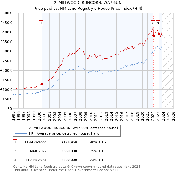 2, MILLWOOD, RUNCORN, WA7 6UN: Price paid vs HM Land Registry's House Price Index