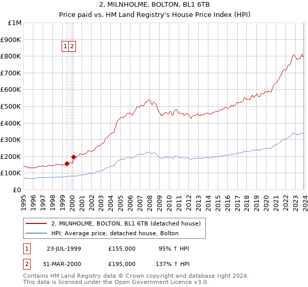 2, MILNHOLME, BOLTON, BL1 6TB: Price paid vs HM Land Registry's House Price Index