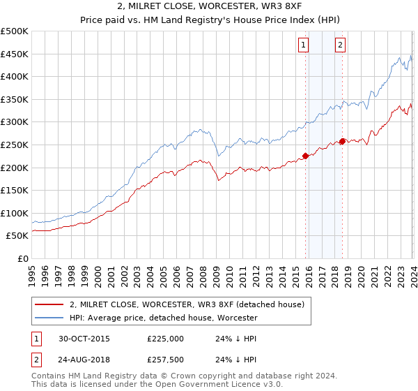 2, MILRET CLOSE, WORCESTER, WR3 8XF: Price paid vs HM Land Registry's House Price Index