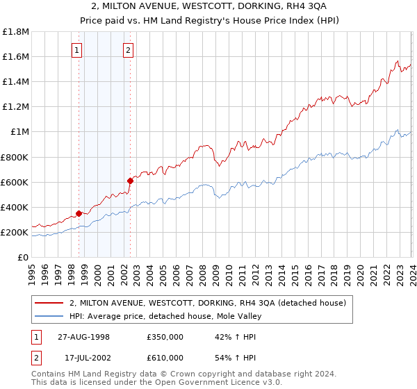2, MILTON AVENUE, WESTCOTT, DORKING, RH4 3QA: Price paid vs HM Land Registry's House Price Index