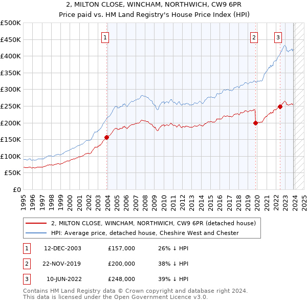 2, MILTON CLOSE, WINCHAM, NORTHWICH, CW9 6PR: Price paid vs HM Land Registry's House Price Index