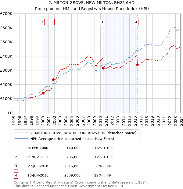 2, MILTON GROVE, NEW MILTON, BH25 6HD: Price paid vs HM Land Registry's House Price Index