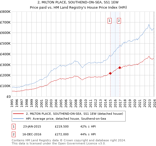 2, MILTON PLACE, SOUTHEND-ON-SEA, SS1 1EW: Price paid vs HM Land Registry's House Price Index