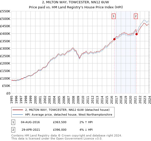 2, MILTON WAY, TOWCESTER, NN12 6UW: Price paid vs HM Land Registry's House Price Index