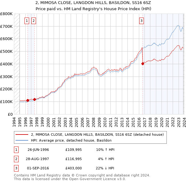 2, MIMOSA CLOSE, LANGDON HILLS, BASILDON, SS16 6SZ: Price paid vs HM Land Registry's House Price Index