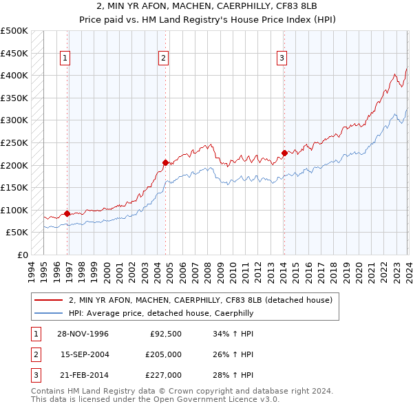 2, MIN YR AFON, MACHEN, CAERPHILLY, CF83 8LB: Price paid vs HM Land Registry's House Price Index