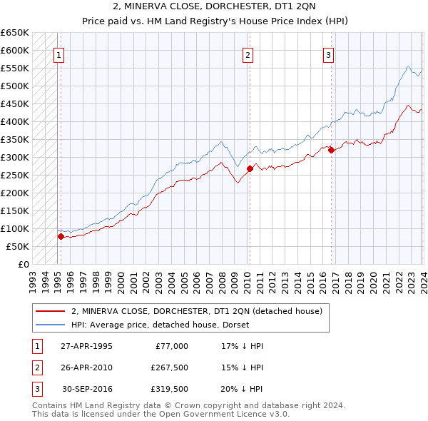 2, MINERVA CLOSE, DORCHESTER, DT1 2QN: Price paid vs HM Land Registry's House Price Index