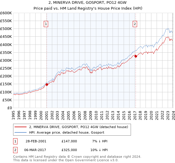 2, MINERVA DRIVE, GOSPORT, PO12 4GW: Price paid vs HM Land Registry's House Price Index