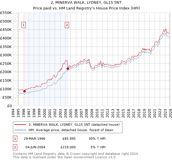 2, MINERVA WALK, LYDNEY, GL15 5NT: Price paid vs HM Land Registry's House Price Index