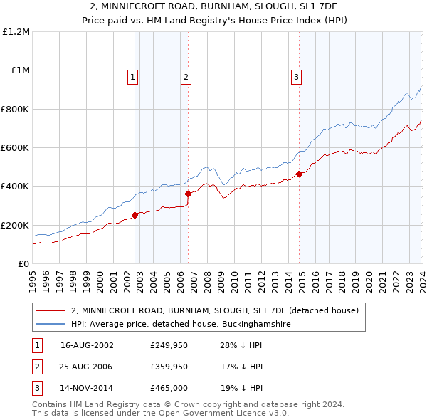 2, MINNIECROFT ROAD, BURNHAM, SLOUGH, SL1 7DE: Price paid vs HM Land Registry's House Price Index