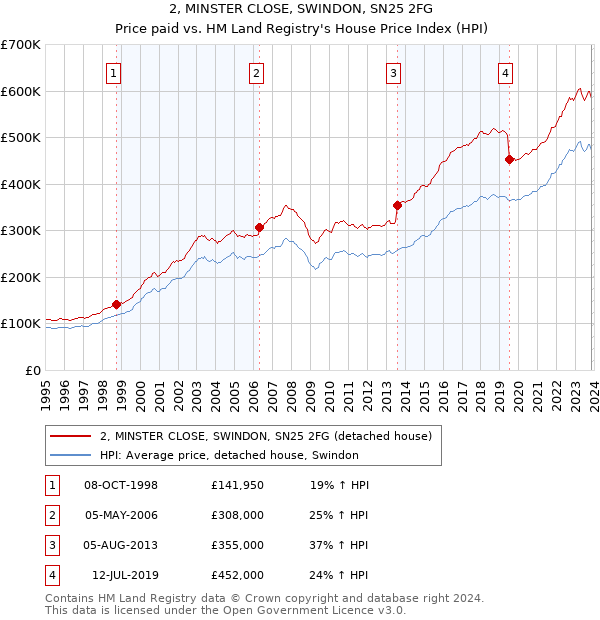 2, MINSTER CLOSE, SWINDON, SN25 2FG: Price paid vs HM Land Registry's House Price Index