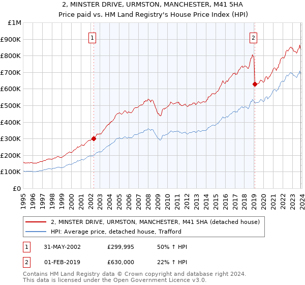 2, MINSTER DRIVE, URMSTON, MANCHESTER, M41 5HA: Price paid vs HM Land Registry's House Price Index