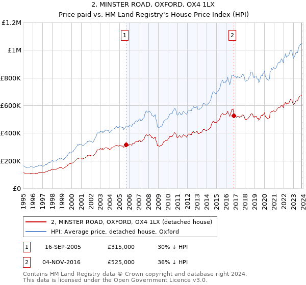 2, MINSTER ROAD, OXFORD, OX4 1LX: Price paid vs HM Land Registry's House Price Index
