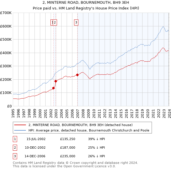 2, MINTERNE ROAD, BOURNEMOUTH, BH9 3EH: Price paid vs HM Land Registry's House Price Index