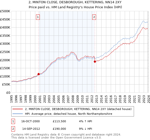 2, MINTON CLOSE, DESBOROUGH, KETTERING, NN14 2XY: Price paid vs HM Land Registry's House Price Index
