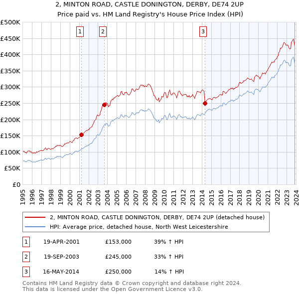 2, MINTON ROAD, CASTLE DONINGTON, DERBY, DE74 2UP: Price paid vs HM Land Registry's House Price Index